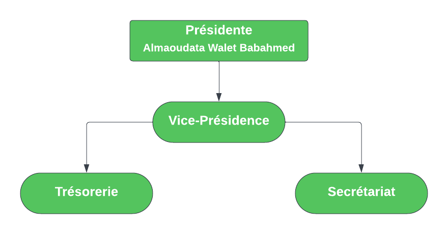Membres du comité exécutif de l'AGÉCU